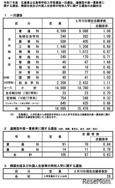 令和7年度広島県公立高等学校入学者選抜一次選抜などの志願状況