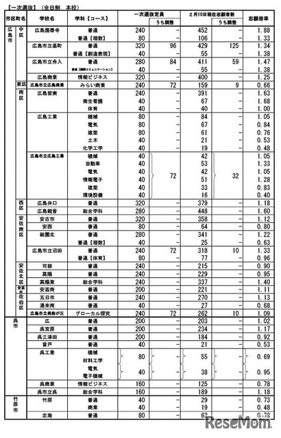 一次選抜（全日制本校）