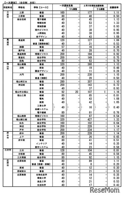 一次選抜（全日制本校）