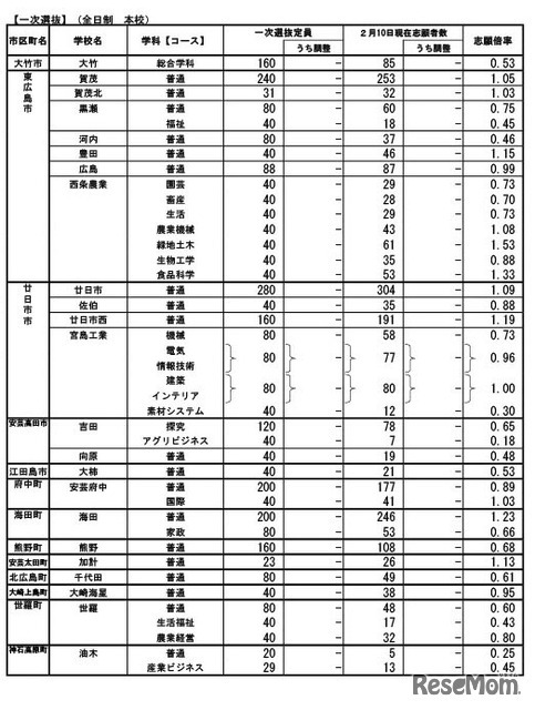 一次選抜（全日制本校）