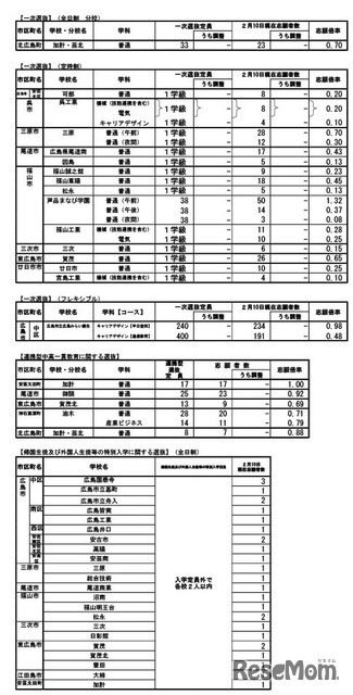 一次選抜（全日制分校・定時制・フレキシブル）など