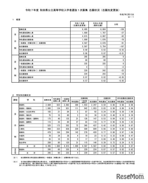 令和7年度 秋田県公立高等学校入学者選抜1次募集 志願状況（志願先変更後）