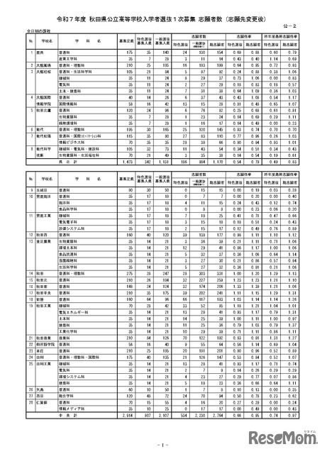 令和7年度 秋田県公立高等学校入学者選抜1次募集 志願者数（志願先変更後）全日制課程