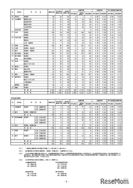 令和7年度 秋田県公立高等学校入学者選抜1次募集 志願者数（志願先変更後）全日制・定時制課程