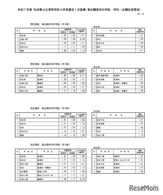 令和7年度 秋田県公立高等学校入学者選抜1次募集 高志願倍率の学校・学科（志願先変更後）