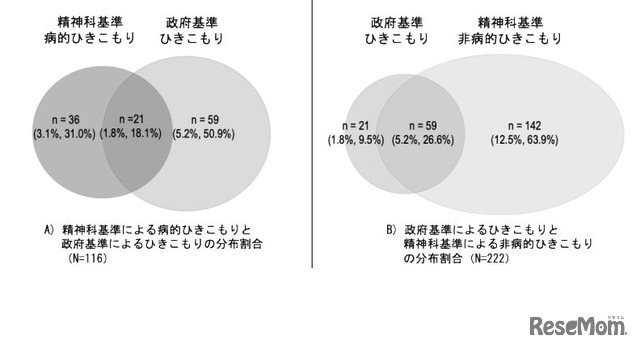 研究の結果を示したベン図