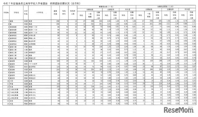 令和7年度福島県立高等学校入学者選抜 前期選抜志願状況（全日制）