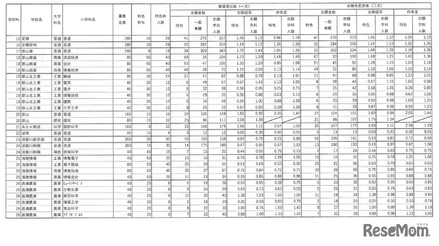 令和7年度福島県立高等学校入学者選抜 前期選抜志願状況（全日制）