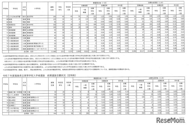 令和7年度福島県立高等学校入学者選抜 前期選抜志願状況（全日制／定時制）