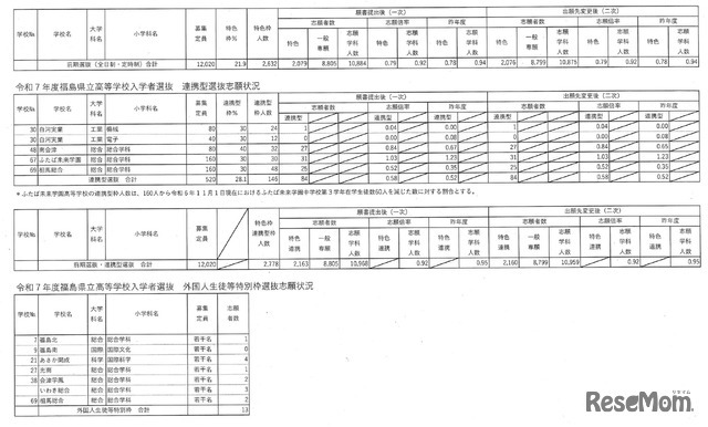 令和7年度福島県立高等学校入学者選抜 前期選抜・連携型選抜・外国人生徒等特別枠選抜志願状況