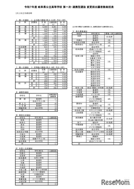 令和7年度 岐阜県公立高等学校 第一次・連携型選抜 変更前出願者数総括表