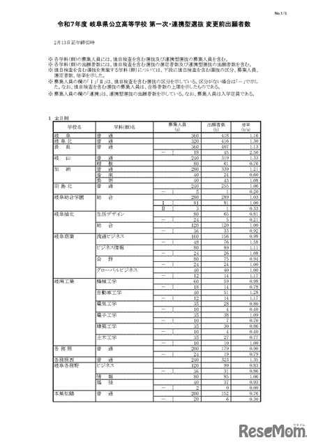 令和7年度 岐阜県公立高等学校 第一次・連携型選抜 変更前出願者数、全日制