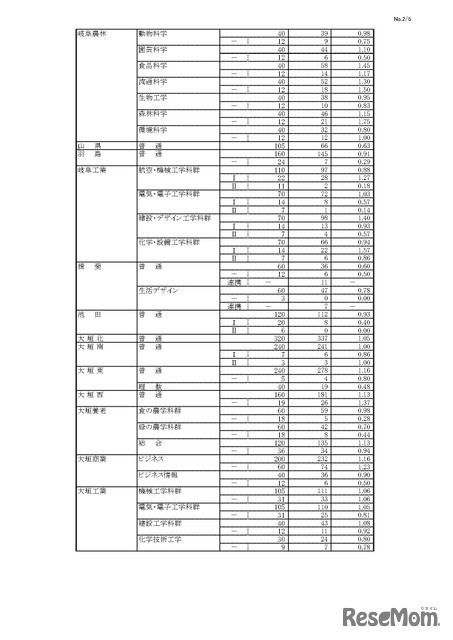 令和7年度 岐阜県公立高等学校 第一次・連携型選抜 変更前出願者数、全日制