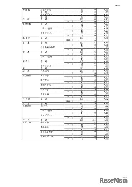 令和7年度 岐阜県公立高等学校 第一次・連携型選抜 変更前出願者数、全日制