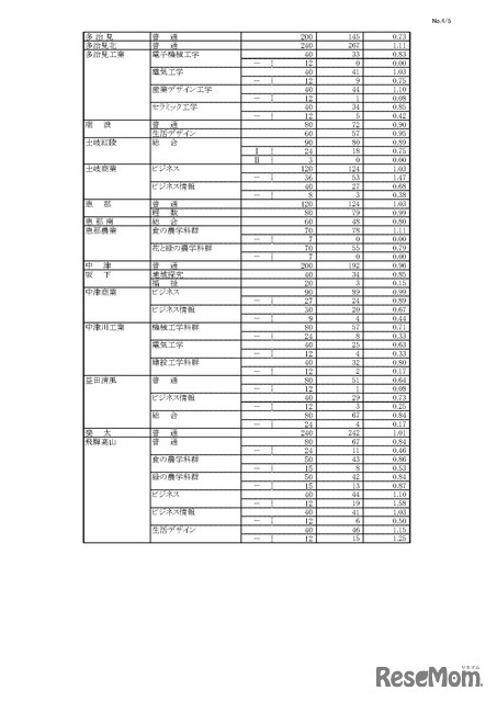 令和7年度 岐阜県公立高等学校 第一次・連携型選抜 変更前出願者数、全日制