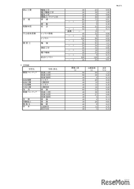 令和7年度 岐阜県公立高等学校 第一次・連携型選抜 変更前出願者数、全日制・定時制