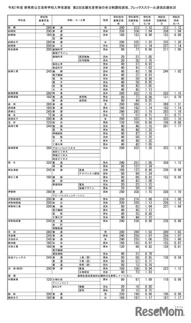 令和7年度 群馬県公立高等学校入学者選抜　第2回志願先変更後の全日制課程選抜、フレックススクール選抜志願状況