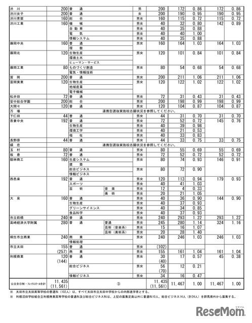 令和7年度 群馬県公立高等学校入学者選抜　第2回志願先変更後の全日制課程選抜、フレックススクール選抜志願状況