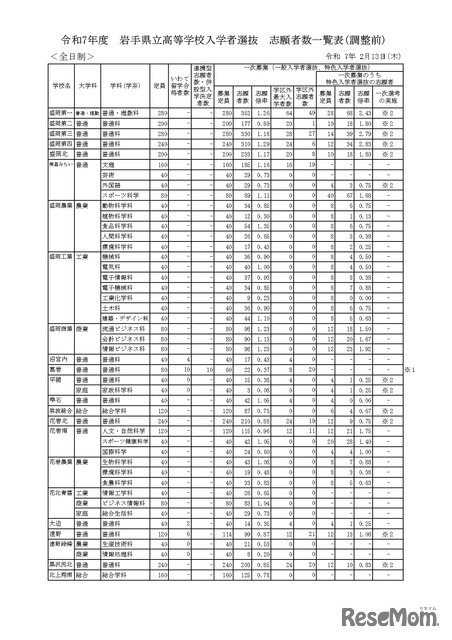 令和7年度　岩手県立高等学校入学者選抜　志願者数一覧表（調整前）全日制