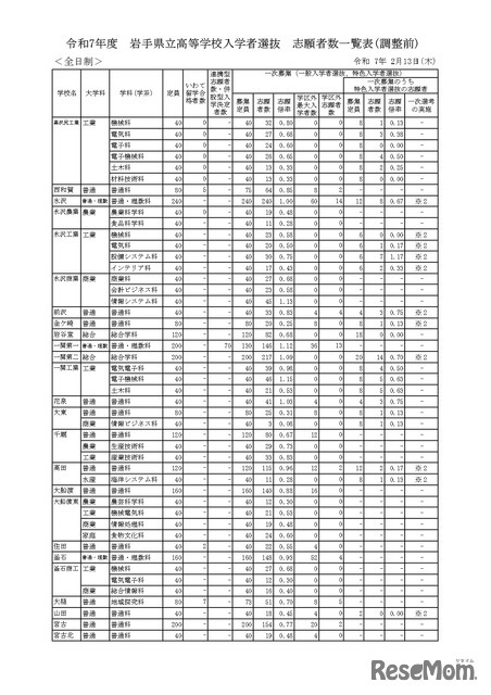 令和7年度　岩手県立高等学校入学者選抜　志願者数一覧表（調整前）全日制