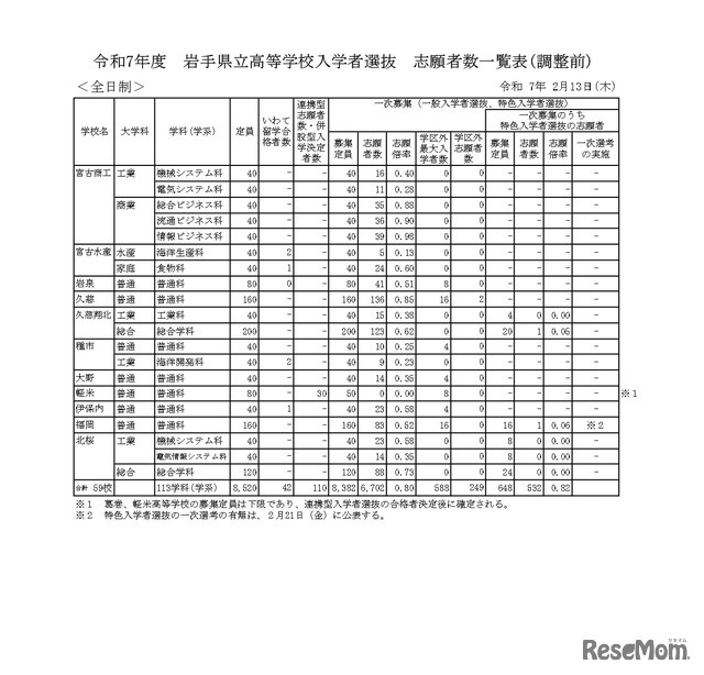 令和7年度　岩手県立高等学校入学者選抜　志願者数一覧表（調整前）全日制