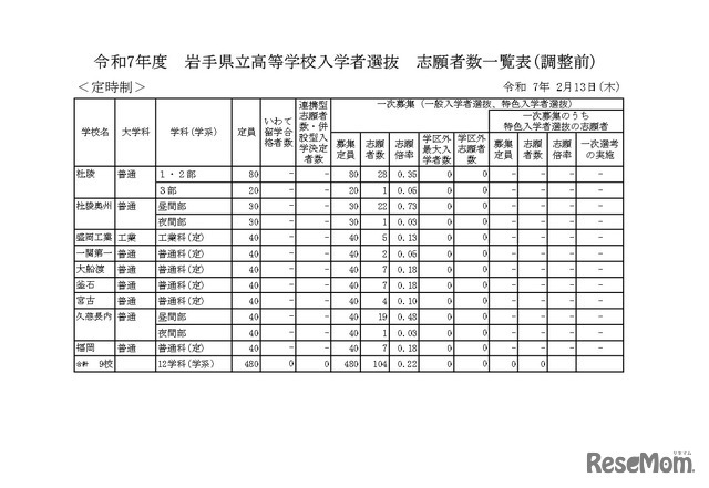 令和7年度　岩手県立高等学校入学者選抜　志願者数一覧表（調整前）定時制