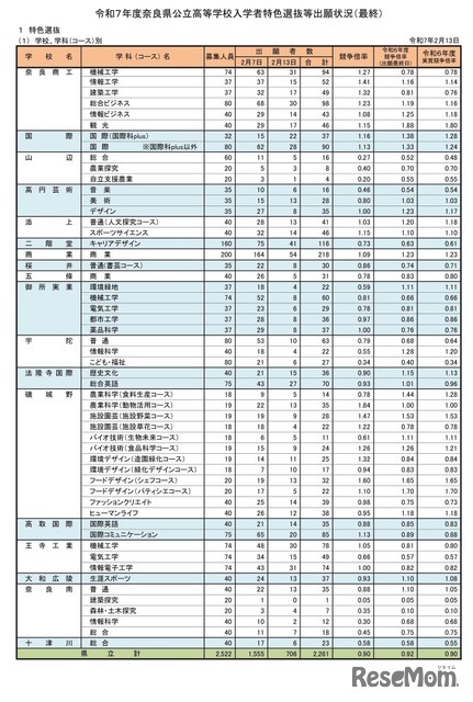 令和7年度奈良県公立高等学校入学者特色選抜等出願状況（最終）