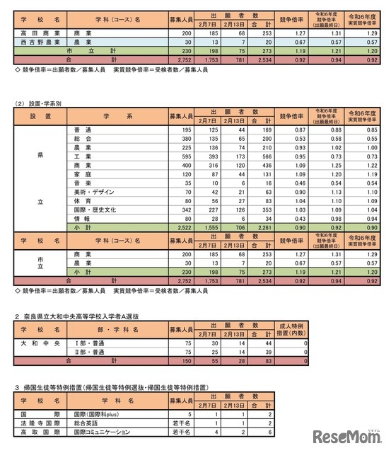 令和7年度奈良県公立高等学校入学者特色選抜等出願状況（最終）