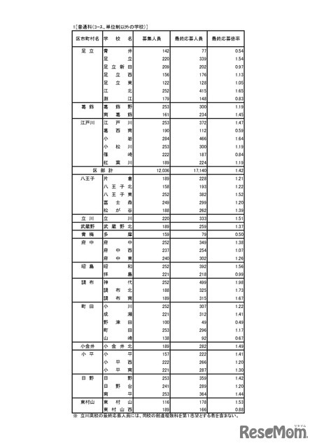 入学者選抜応募状況（最終応募状況）普通科（コース・単位制以外）