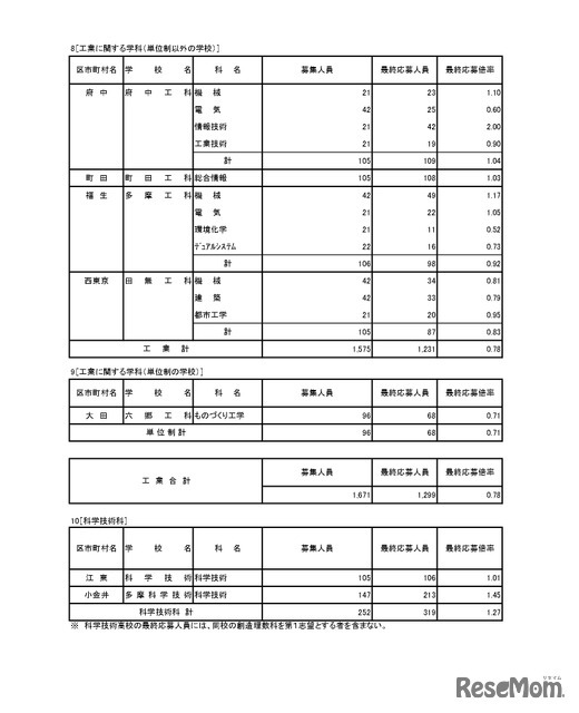 入学者選抜応募状況（最終応募状況）専門学科・定時制課程（単位制）