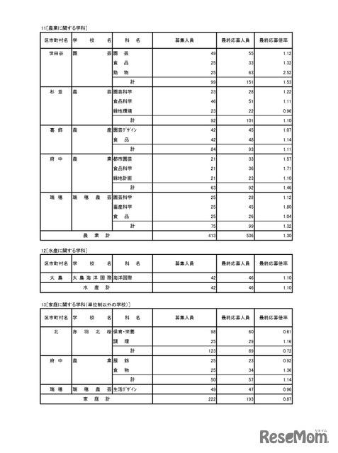 入学者選抜応募状況（最終応募状況）専門学科・定時制課程（単位制）