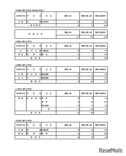 入学者選抜応募状況（最終応募状況）専門学科・定時制課程（単位制）