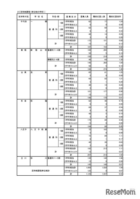 入学者選抜応募状況（最終応募状況）専門学科・定時制課程（単位制）