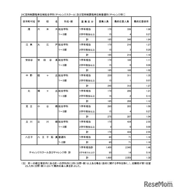 入学者選抜応募状況（最終応募状況）専門学科・定時制課程（単位制）