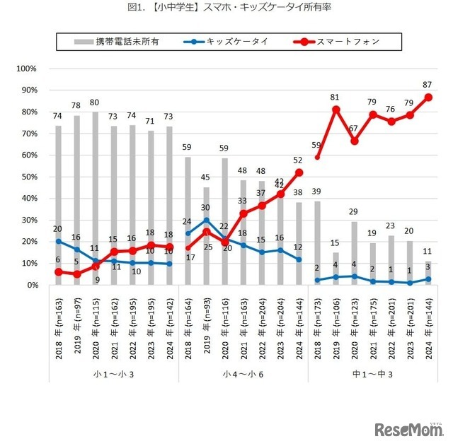 【小中学生】スマホ・キッズケータイ所有率