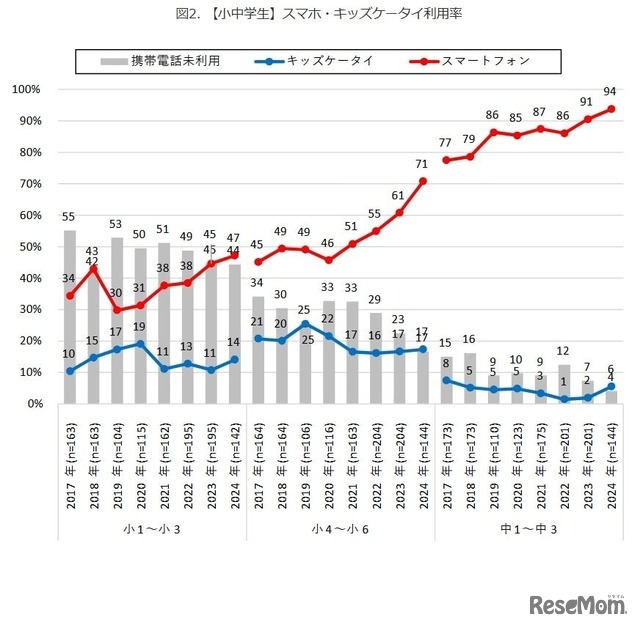 【小中学生】スマホ・キッズケータイ利用率