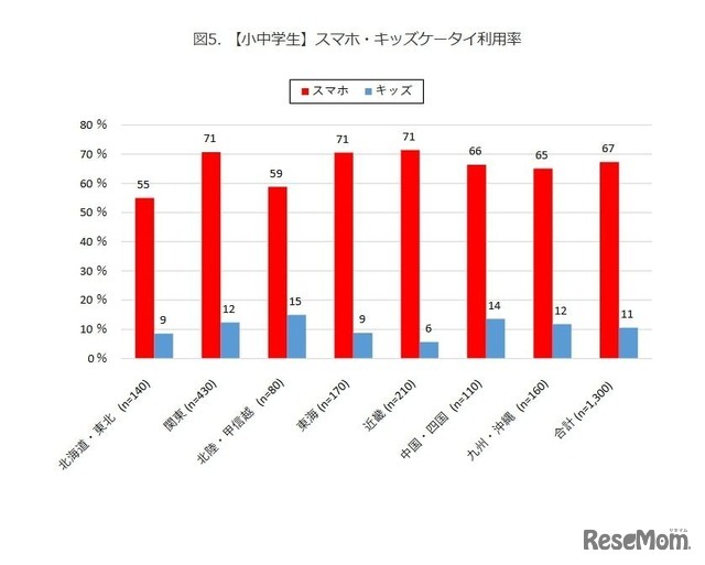 【小中学生】スマホ・キッズケータイ利用率