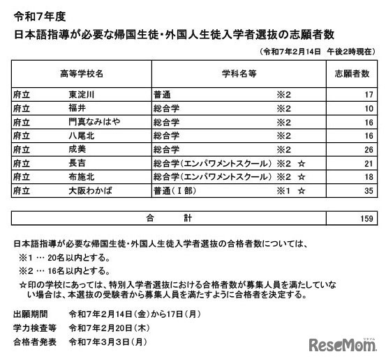 日本語指導が必要な帰国生徒・外国人生徒入学者選抜の志願者数