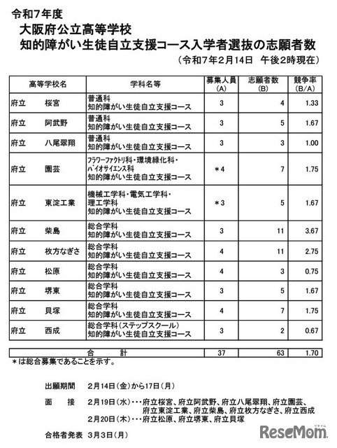 知的障がい生徒自立支援コース入学者選抜の志願者数