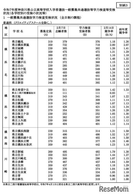 令和7年度神奈川県公立高等学校入学者選抜一般募集共通選抜等学力検査等受検状況