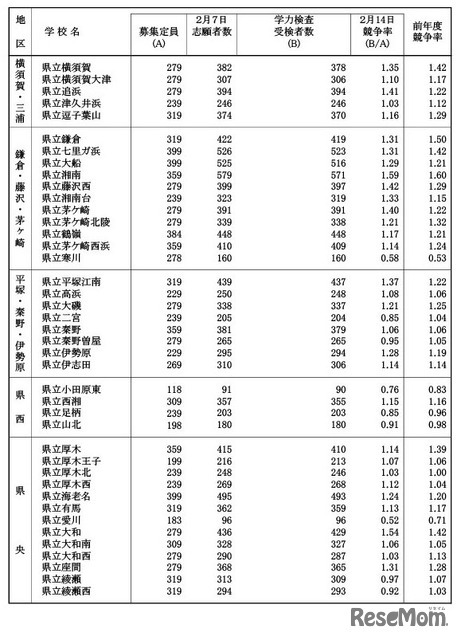 令和7年度神奈川県公立高等学校入学者選抜一般募集共通選抜等学力検査等受検状況