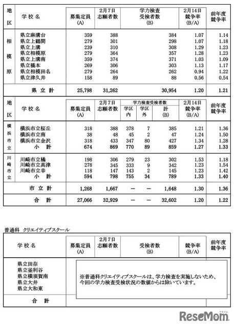 令和7年度神奈川県公立高等学校入学者選抜一般募集共通選抜等学力検査等受検状況