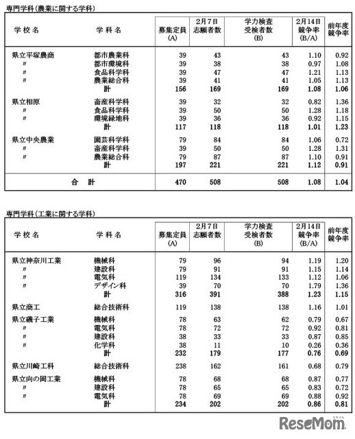 令和7年度神奈川県公立高等学校入学者選抜一般募集共通選抜等学力検査等受検状況