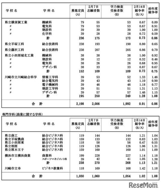 令和7年度神奈川県公立高等学校入学者選抜一般募集共通選抜等学力検査等受検状況