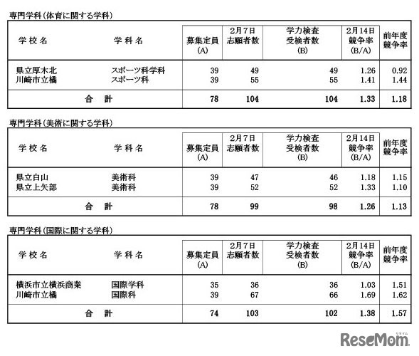 令和7年度神奈川県公立高等学校入学者選抜一般募集共通選抜等学力検査等受検状況