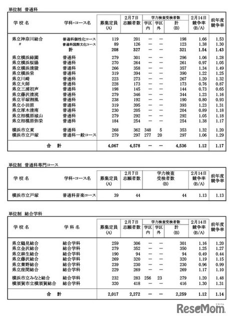 令和7年度神奈川県公立高等学校入学者選抜一般募集共通選抜等学力検査等受検状況