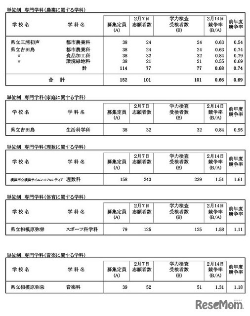 令和7年度神奈川県公立高等学校入学者選抜一般募集共通選抜等学力検査等受検状況