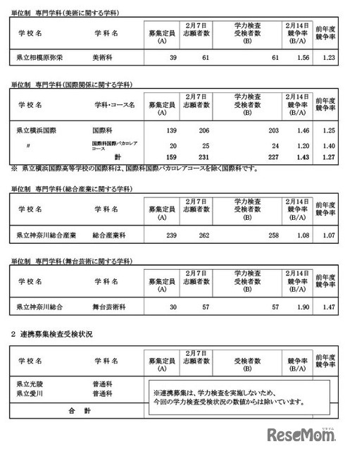 令和7年度神奈川県公立高等学校入学者選抜一般募集共通選抜等学力検査等受検状況