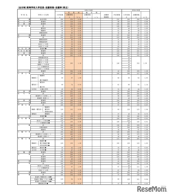 （全日制）高等学校入学定員・志願者数・志願率（県立）