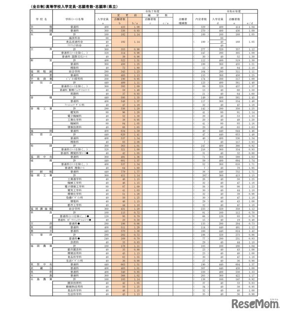 （全日制）高等学校入学定員・志願者数・志願率（県立）